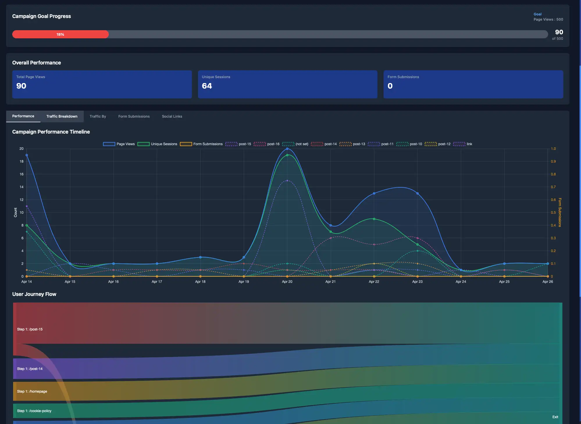 PrimeCRM campaign analytics dashboard showing goal progress, page views, unique sessions, form submissions, and user journey flow